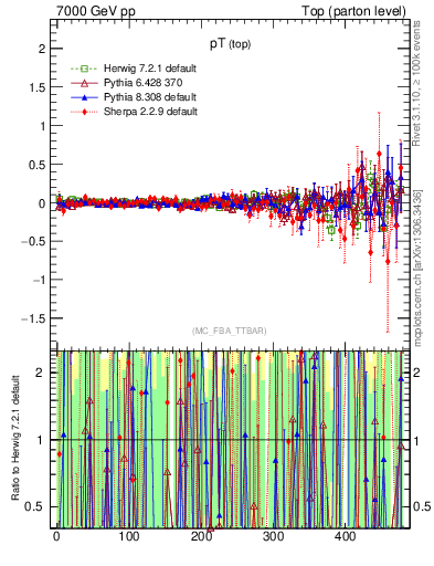 Plot of pTtop.asym in 7000 GeV pp collisions