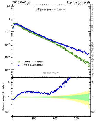 Plot of pTttbar in 7000 GeV pp collisions