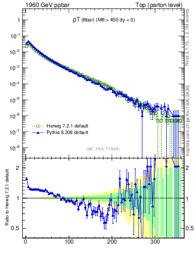 Plot of pTttbar in 1960 GeV ppbar collisions