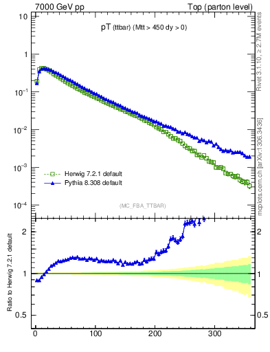 Plot of pTttbar in 7000 GeV pp collisions