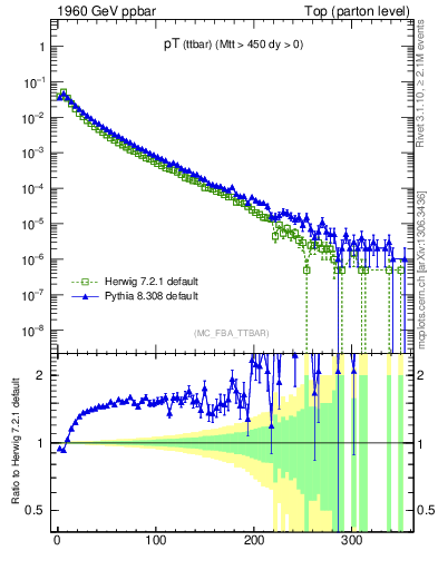 Plot of pTttbar in 1960 GeV ppbar collisions