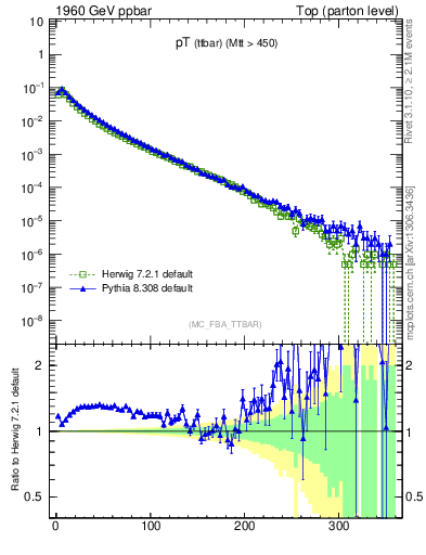Plot of pTttbar in 1960 GeV ppbar collisions