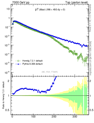Plot of pTttbar in 7000 GeV pp collisions