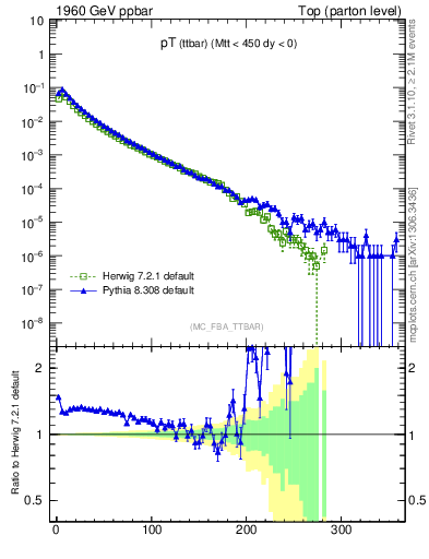 Plot of pTttbar in 1960 GeV ppbar collisions