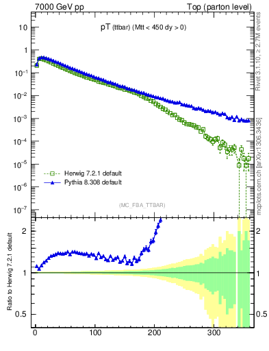 Plot of pTttbar in 7000 GeV pp collisions