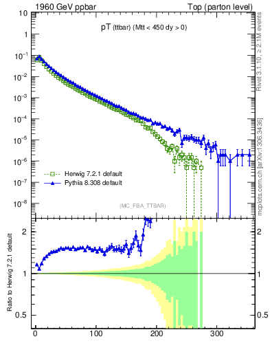 Plot of pTttbar in 1960 GeV ppbar collisions