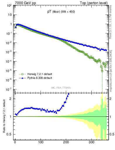 Plot of pTttbar in 7000 GeV pp collisions