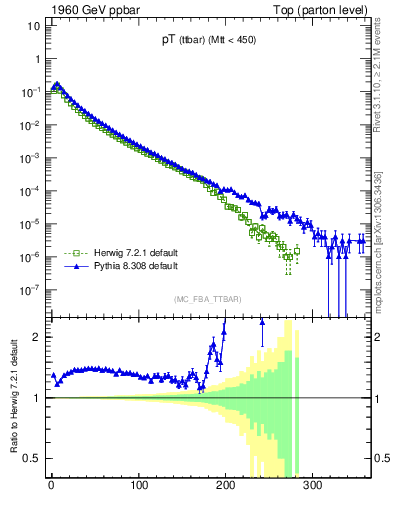 Plot of pTttbar in 1960 GeV ppbar collisions