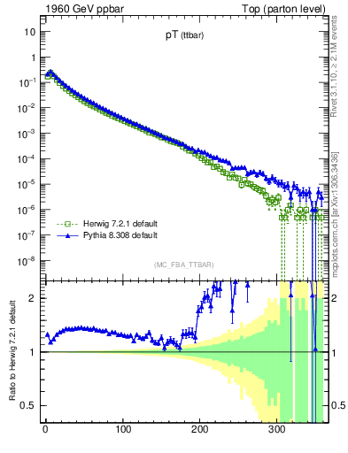 Plot of pTttbar in 1960 GeV ppbar collisions