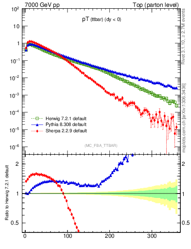 Plot of pTttbar in 7000 GeV pp collisions