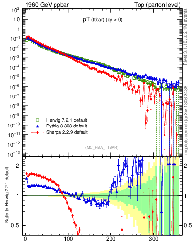 Plot of pTttbar in 1960 GeV ppbar collisions