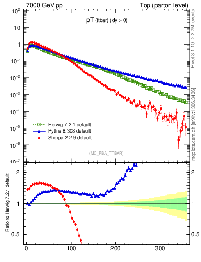Plot of pTttbar in 7000 GeV pp collisions