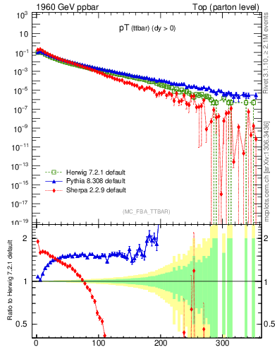 Plot of pTttbar in 1960 GeV ppbar collisions