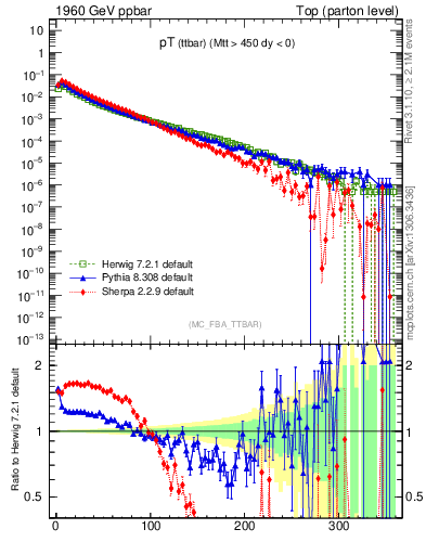 Plot of pTttbar in 1960 GeV ppbar collisions