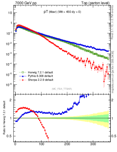 Plot of pTttbar in 7000 GeV pp collisions