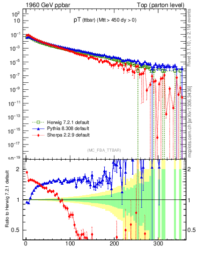 Plot of pTttbar in 1960 GeV ppbar collisions