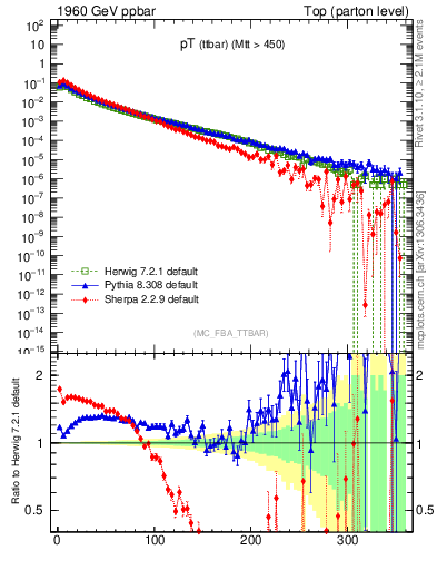 Plot of pTttbar in 1960 GeV ppbar collisions