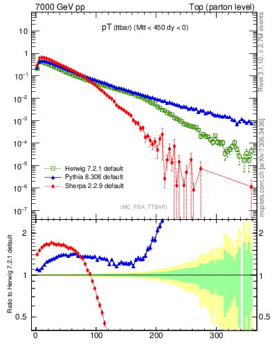 Plot of pTttbar in 7000 GeV pp collisions