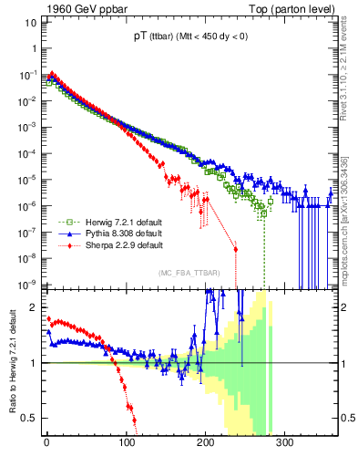 Plot of pTttbar in 1960 GeV ppbar collisions