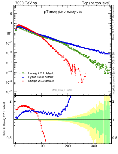 Plot of pTttbar in 7000 GeV pp collisions