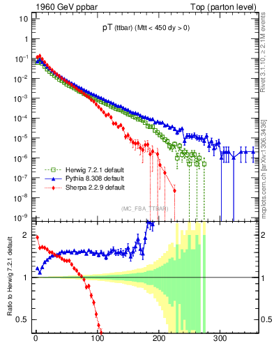 Plot of pTttbar in 1960 GeV ppbar collisions