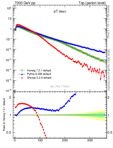 Plot of pTttbar in 7000 GeV pp collisions