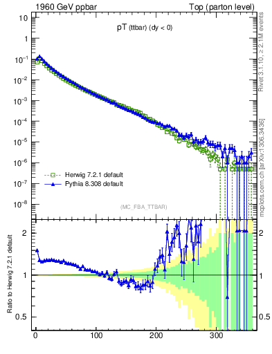 Plot of pTttbar in 1960 GeV ppbar collisions