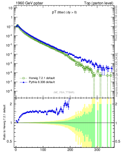 Plot of pTttbar in 1960 GeV ppbar collisions