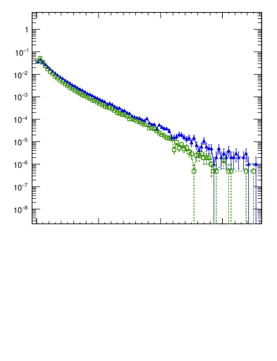 Plot of pTttbar in 1960 GeV ppbar collisions