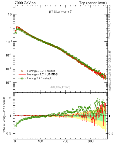 Plot of pTttbar in 7000 GeV pp collisions
