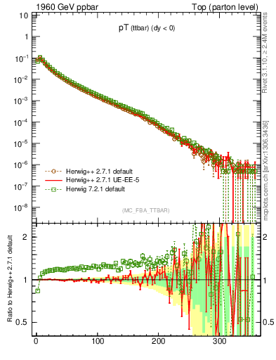 Plot of pTttbar in 1960 GeV ppbar collisions