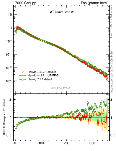 Plot of pTttbar in 7000 GeV pp collisions