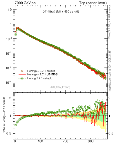 Plot of pTttbar in 7000 GeV pp collisions