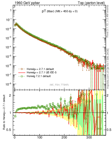 Plot of pTttbar in 1960 GeV ppbar collisions