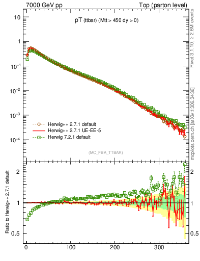 Plot of pTttbar in 7000 GeV pp collisions