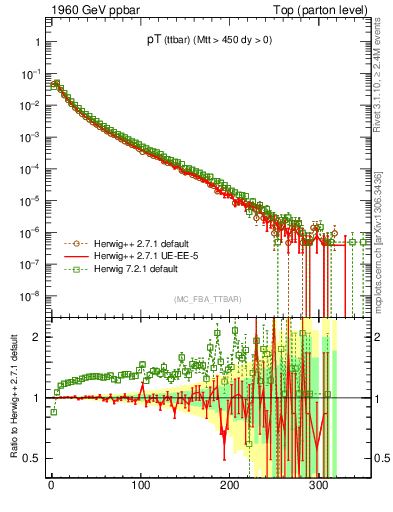 Plot of pTttbar in 1960 GeV ppbar collisions