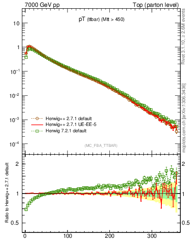 Plot of pTttbar in 7000 GeV pp collisions