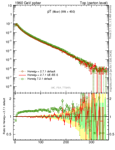 Plot of pTttbar in 1960 GeV ppbar collisions