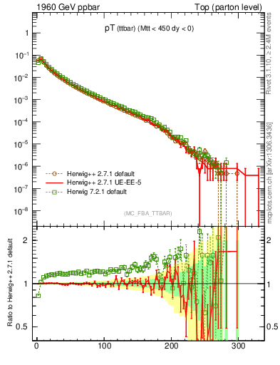 Plot of pTttbar in 1960 GeV ppbar collisions