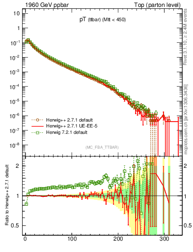 Plot of pTttbar in 1960 GeV ppbar collisions