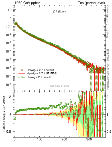 Plot of pTttbar in 1960 GeV ppbar collisions