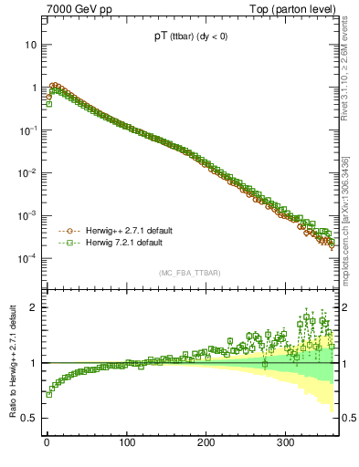 Plot of pTttbar in 7000 GeV pp collisions