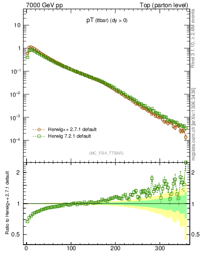 Plot of pTttbar in 7000 GeV pp collisions