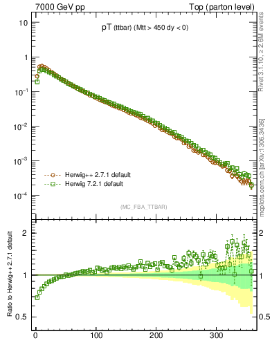 Plot of pTttbar in 7000 GeV pp collisions