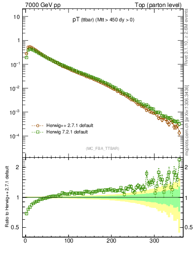 Plot of pTttbar in 7000 GeV pp collisions
