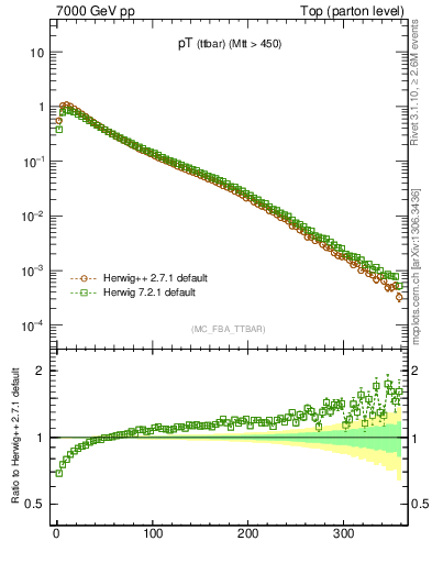 Plot of pTttbar in 7000 GeV pp collisions