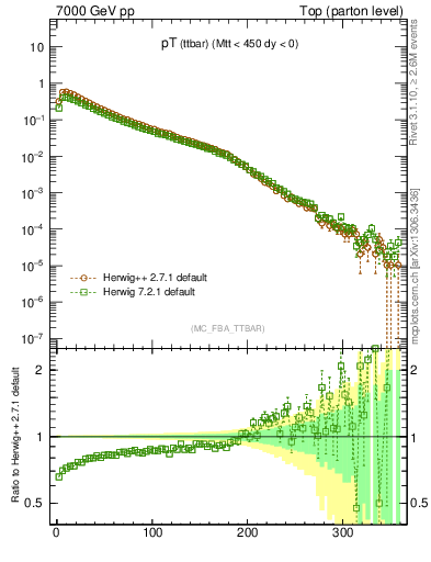 Plot of pTttbar in 7000 GeV pp collisions