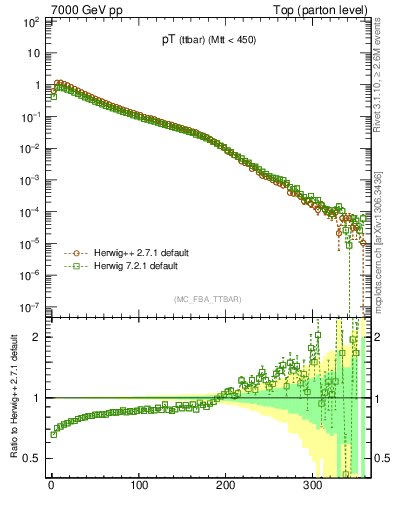 Plot of pTttbar in 7000 GeV pp collisions