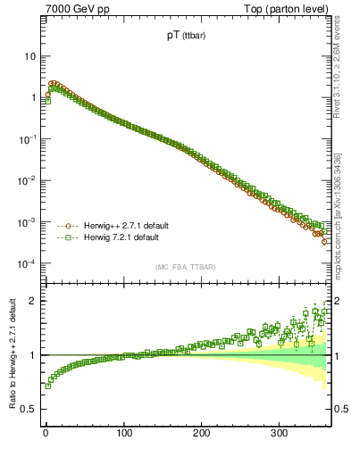 Plot of pTttbar in 7000 GeV pp collisions