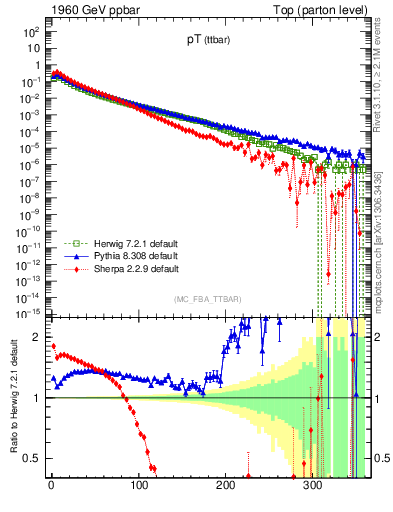 Plot of pTttbar in 1960 GeV ppbar collisions